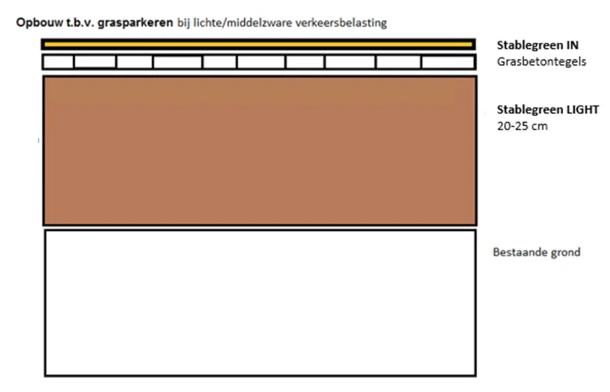 Schermafbeelding van een opbouwtekening voor grasparkeren met Stablegreen LIGHT
